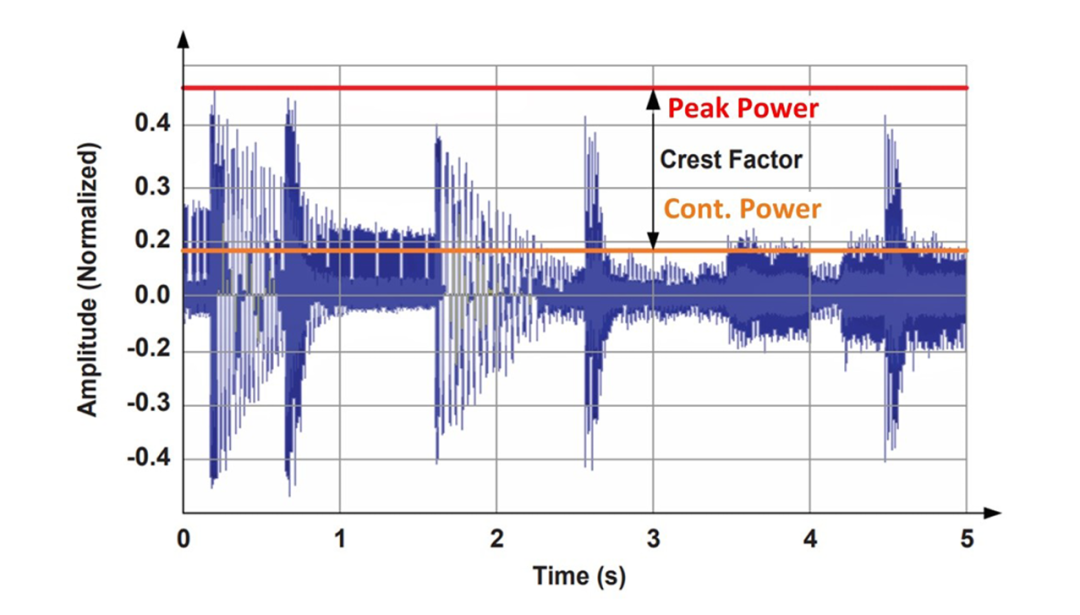 图 1. 此图展示了连续和峰值功率音频级别