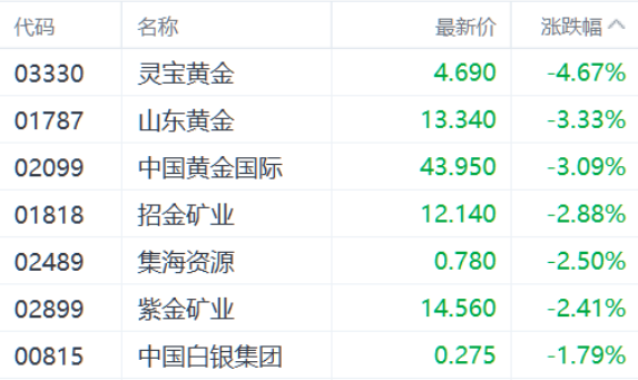 注：黄金股的表现