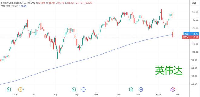 （苹果、英伟达日线图，来源：TradingView）