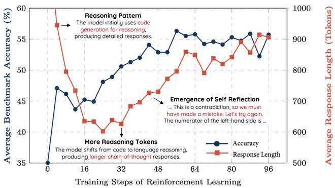 图丨强化学习的训练进程（来源：GitHub）