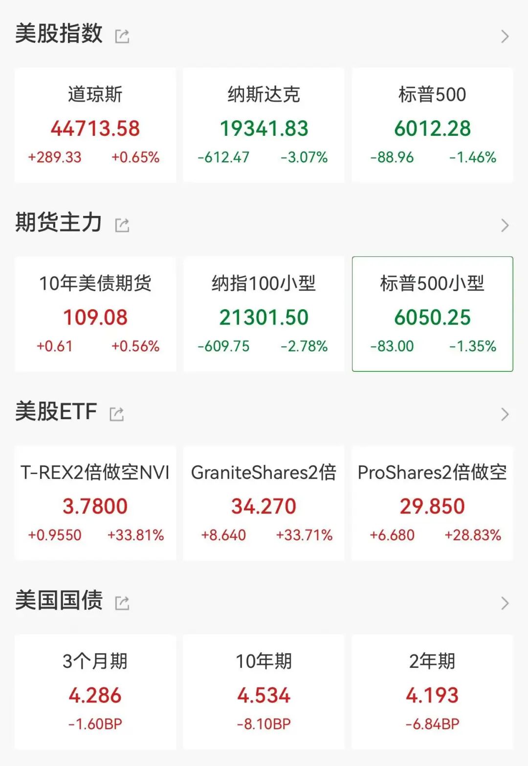 深夜暴跌！英伟达市值蒸发近6000亿美元