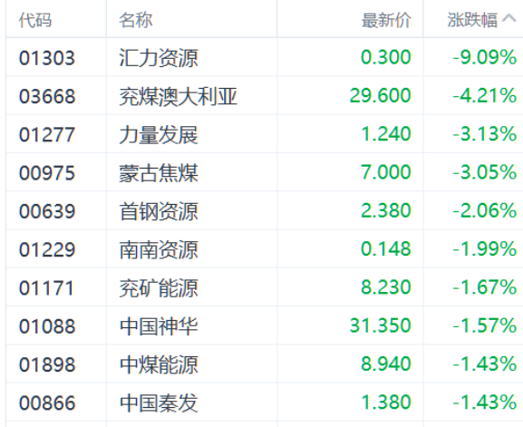 注：煤炭股的表现