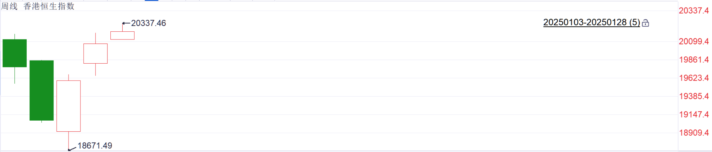 注：恒生指数的近日表现