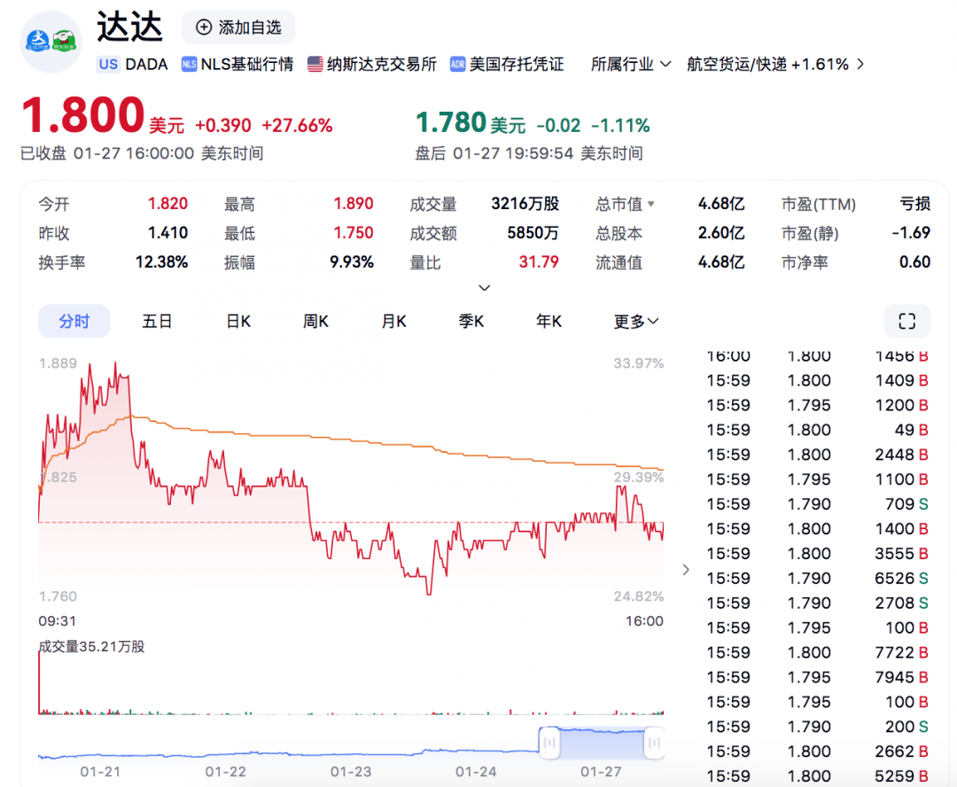 达达收到京东溢价收购要约股价应声跳涨逾27%