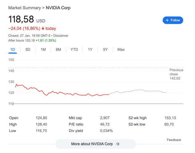 图丨当日英伟达股价（来源：Google）