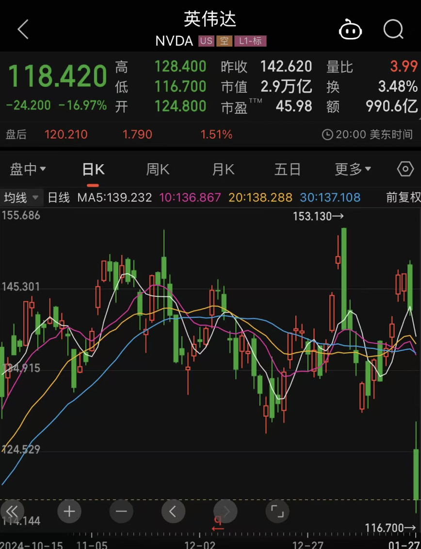 DeepSeek一夜带崩英伟达4万亿市值，掀翻美股后今日又“放大招”，特朗普称“给美企敲响警钟”