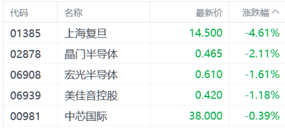 注：半导体股的表现