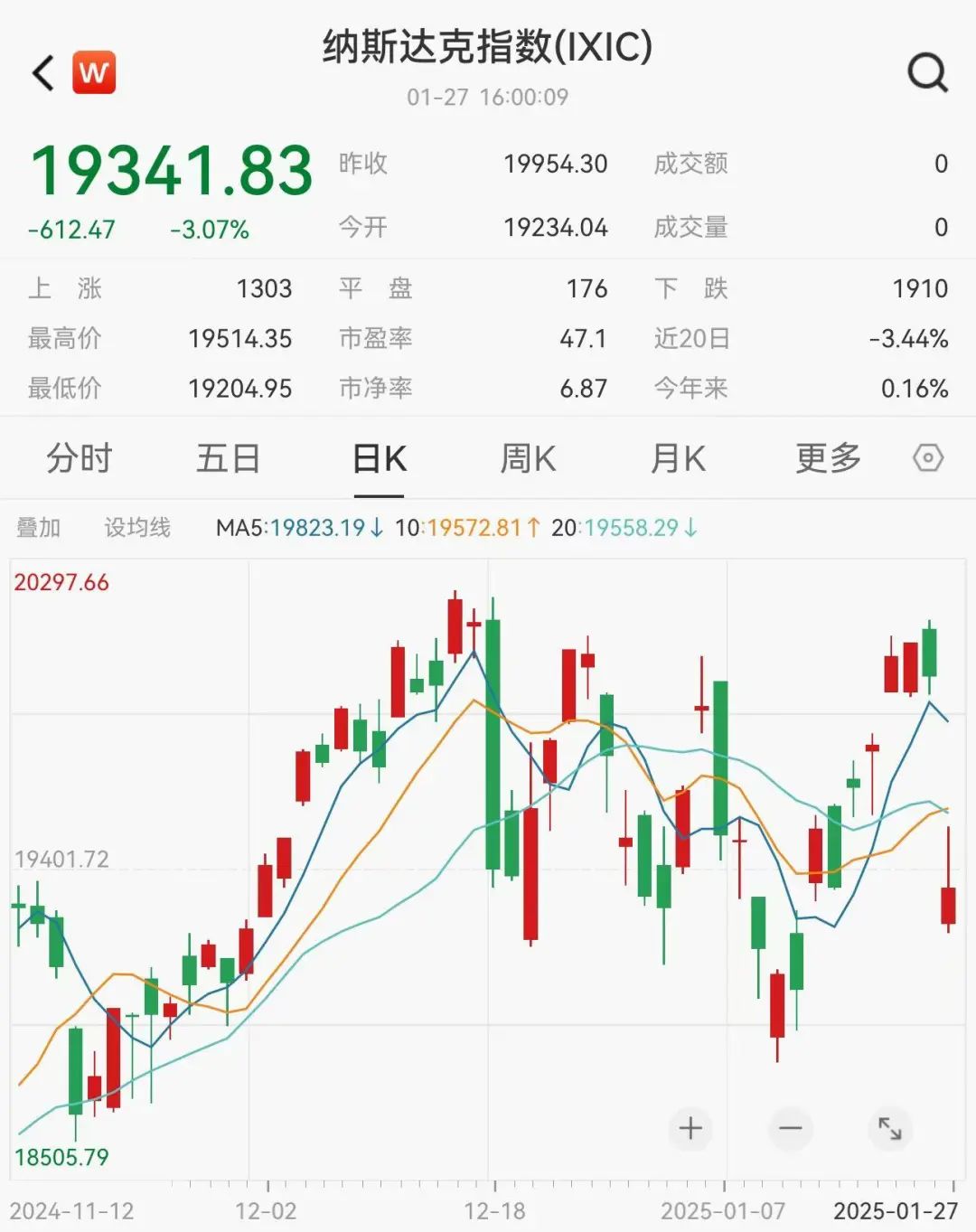深夜暴跌！英伟达市值蒸发近6000亿美元