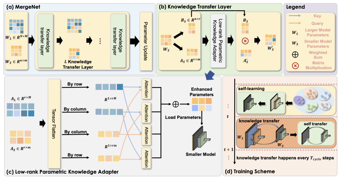 图 2.MergeNet 框架