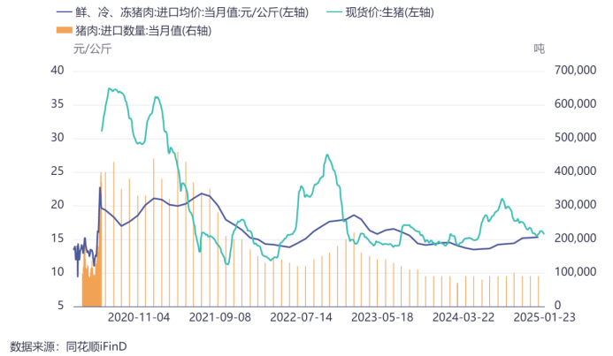 圖8：2020年-2024年豬肉進口量分析