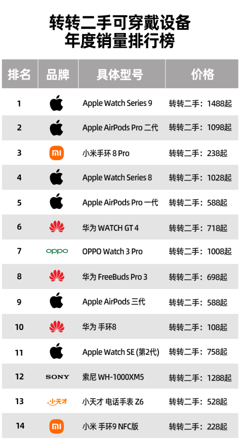 转转二手可穿戴设备年度销量排行榜