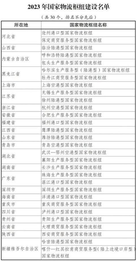 我国新增 26 个国家物流枢纽,近六成位于中西部地区|国家发展改革委_新浪科技_新浪网