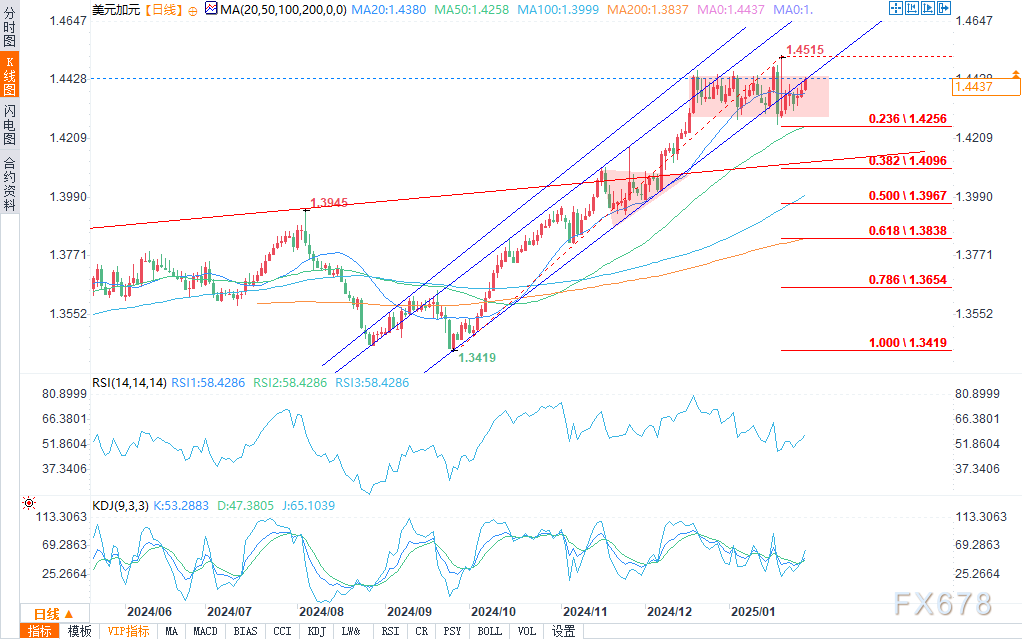 （好意思元/加元日图起首：易汇通）