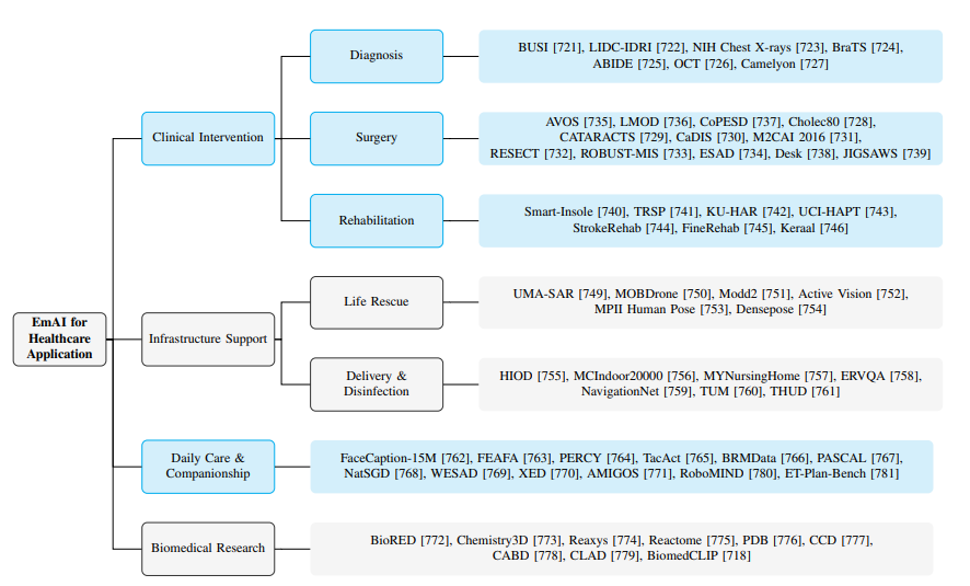 图 8 医疗健康领域具身智能数据集分类