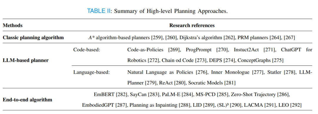 表 2：规划方法总结