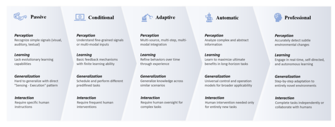 图 7 具身智能分级标准