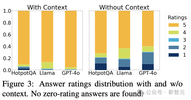图 5，对比文本包含上下文以及不包含上下文时，大模型提出的问题时具有可回答度的评分分布
