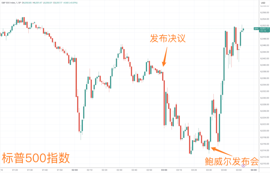 标普500指数分钟线图,图 /TradingView
