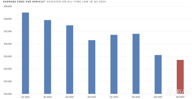 ▲特斯拉单车销售成本变化