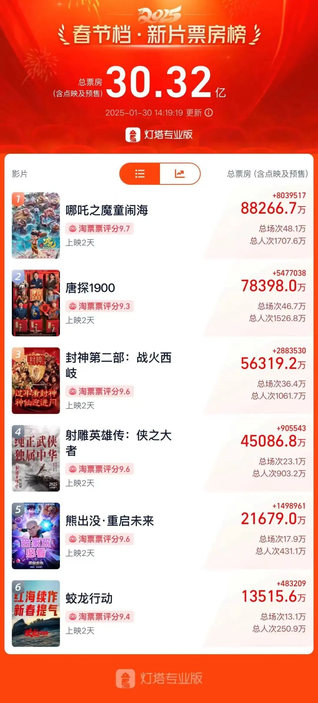 首都文明播报：工体近6万球迷向北京榜样、冬残奥冠军杨金桥致敬