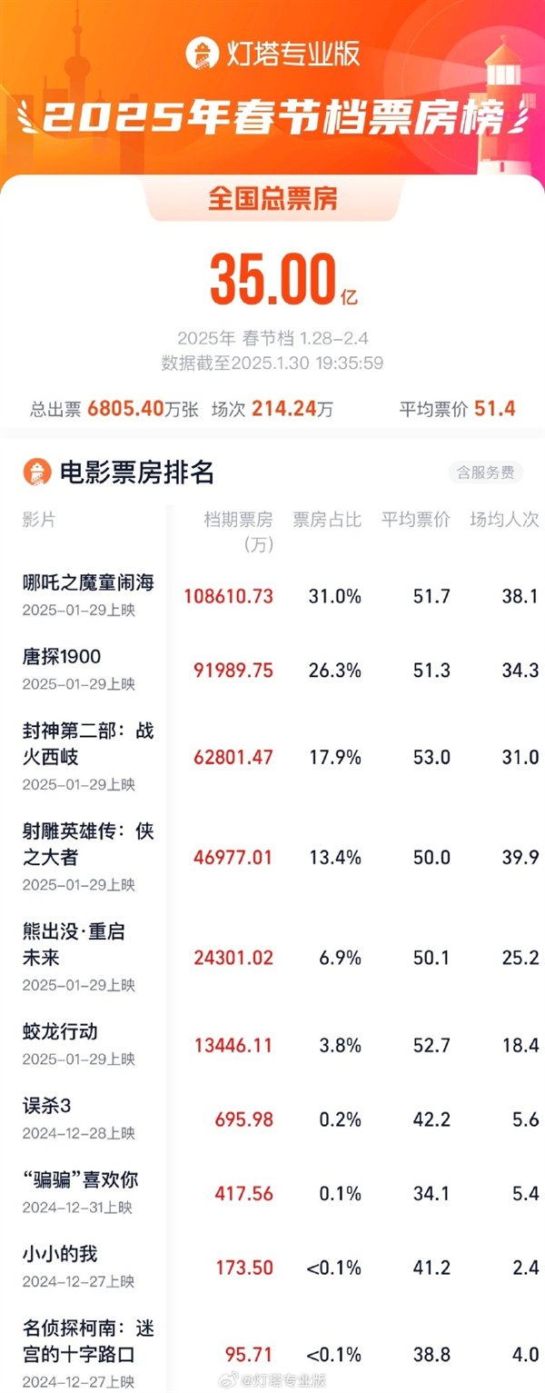 【本文结束】如需转载请务必注明出处：快科技责任编辑：随心文章内容举报