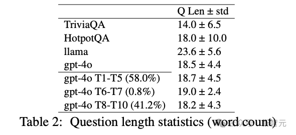 图 2：大模型提问的问题长度，前两行是人类参与者的问题长度