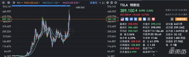 ▲特斯拉股价