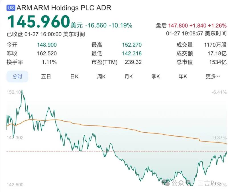 ARM股价报145.96美元，跌幅10.19%；