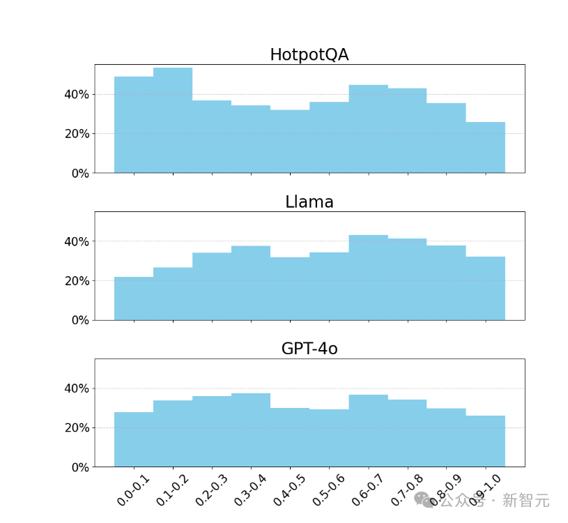 图 4，大模型提问对不同位置的段落的覆盖情况