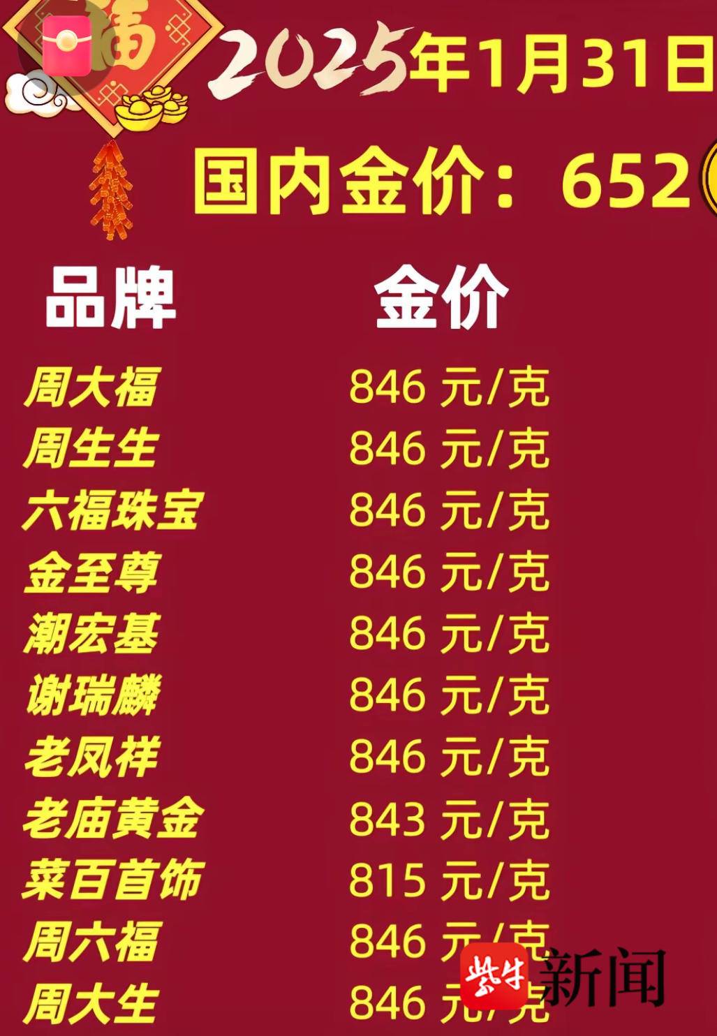 金价再创新高，实物黄金克均价846元