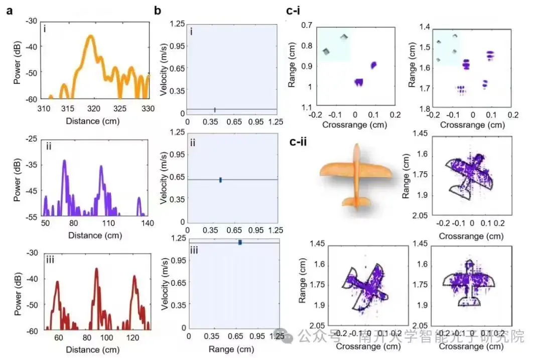 ▲ 光子毫米波雷达芯片实现