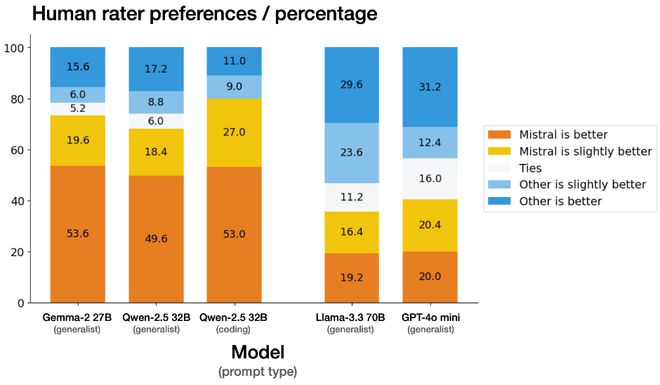 （来源：Mistral AI）