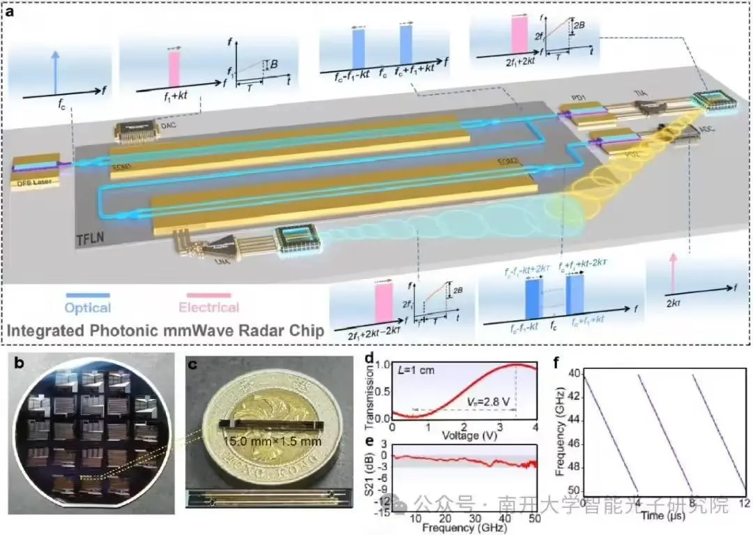 ▲ 片上光子毫米波雷达芯片