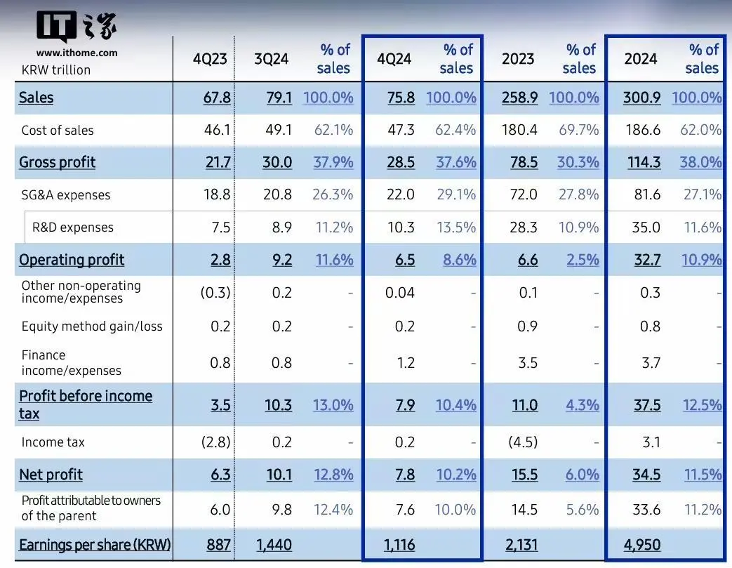 三星电子2024年营收3818.05亿元同比增长16%，归母净利润1692.43亿元