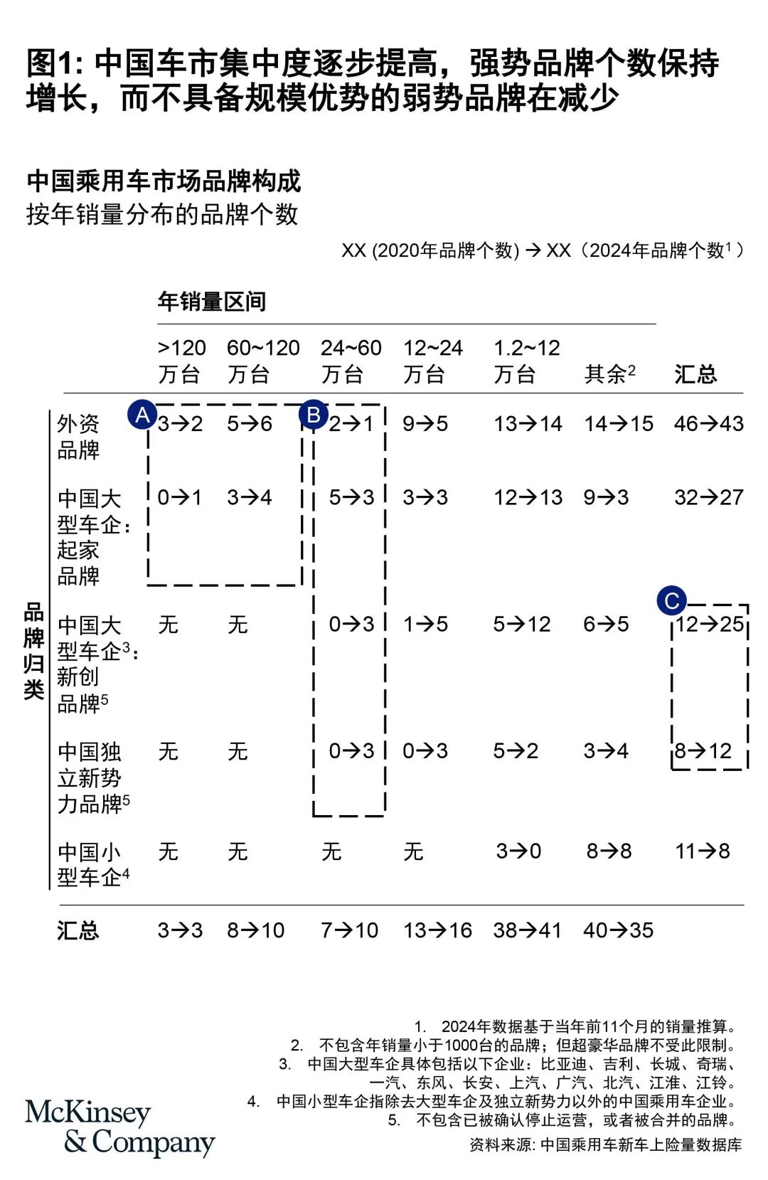麦肯锡：2025中国车市淘汰赛进入读秒阶段