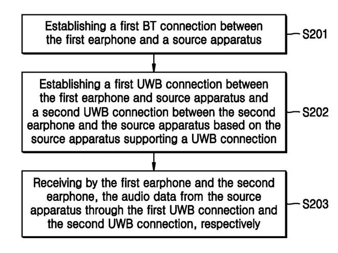 三星新专利显示未来 Galaxy Buds 耳机有望配备 UWB 技术播放音频