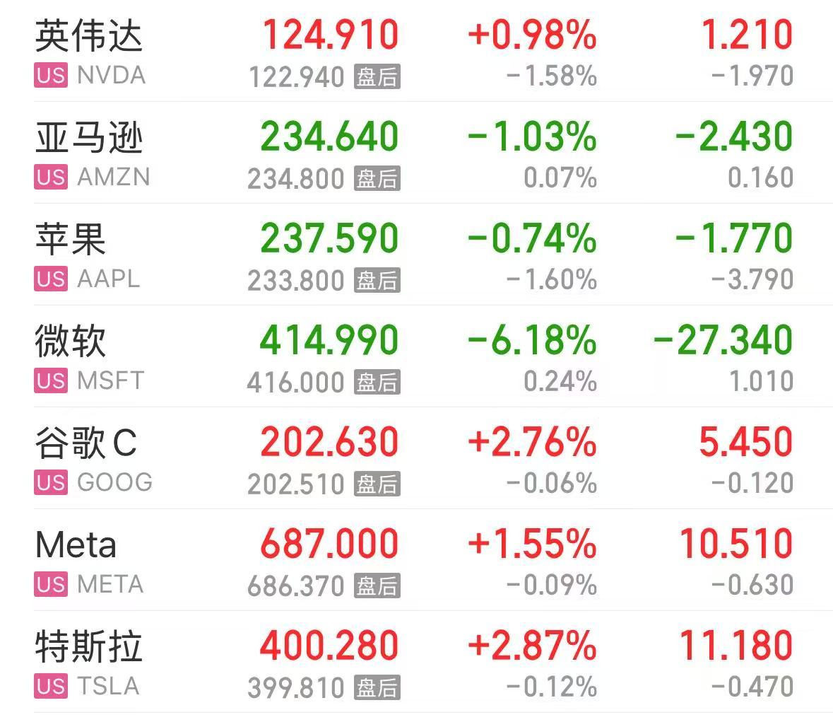 中国金龙指数涨4.33%！微软市值一夜蒸发1.47万亿元，苹果四季度大中华区业绩下滑11%！