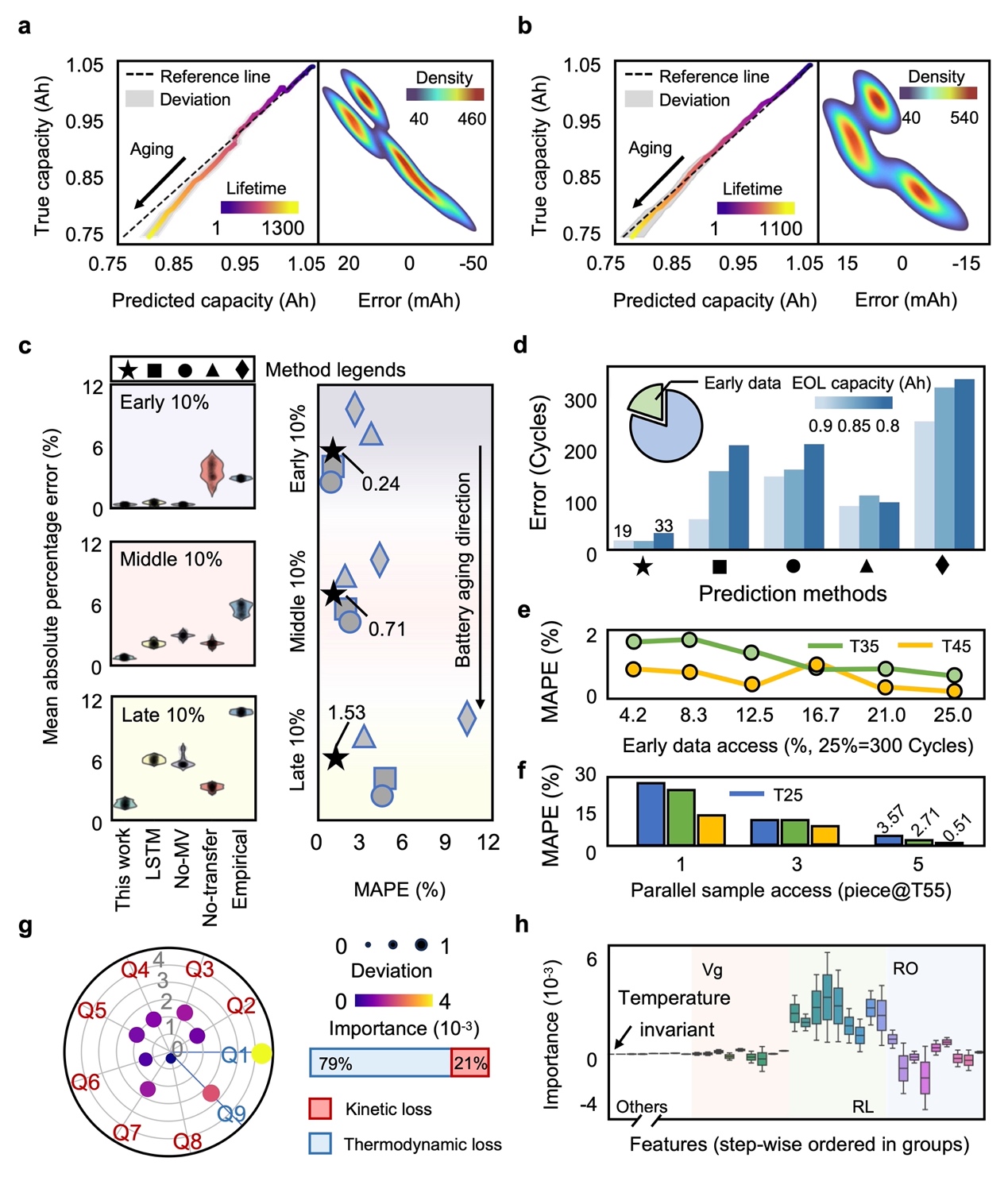 图5.物理信息学习模型的统计学性能