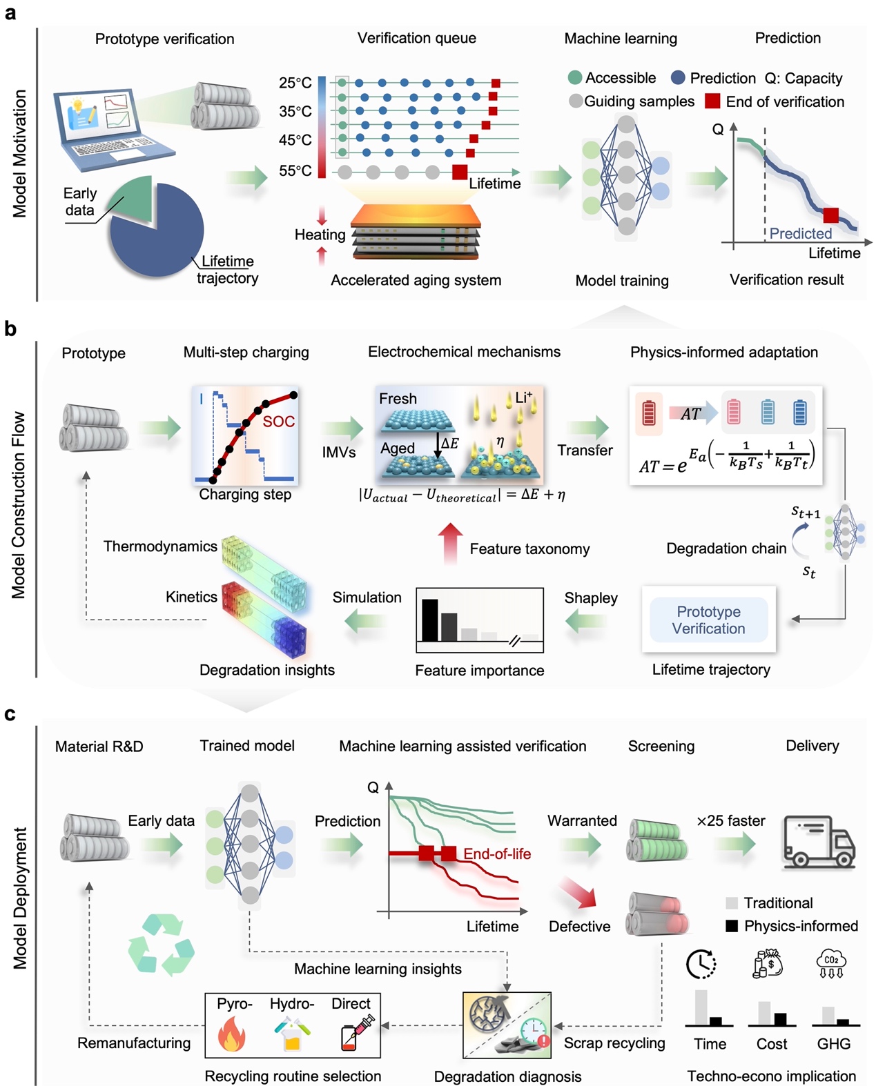 图2.应用物理信息学习方法的动机、模型构建和部署