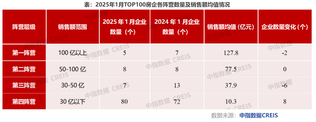 百强房企1月卖了2350亿元！销售降幅明显收窄 拿地额同比增超四成|百强房企_新浪财经_新浪网
