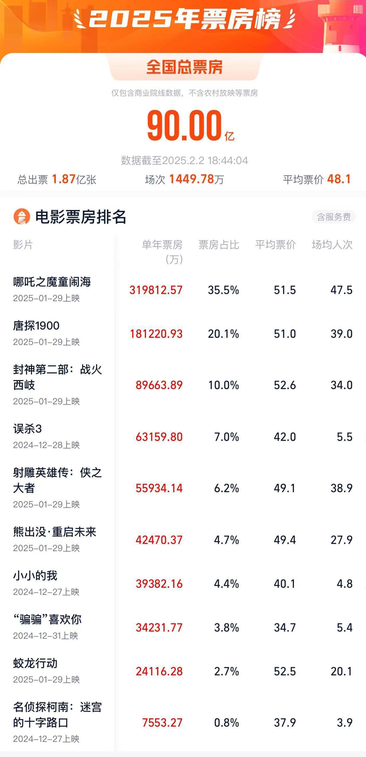 2025年度电影总票房（含预售）突破90亿元！