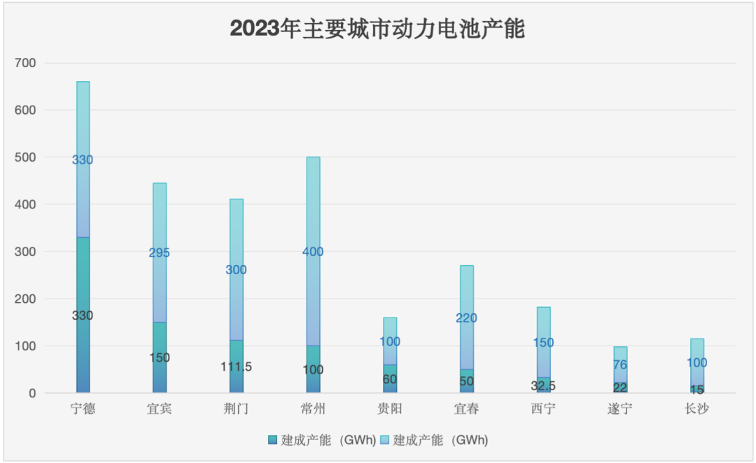 整理自公开报告，其中宁德建成产量包含投产和在建