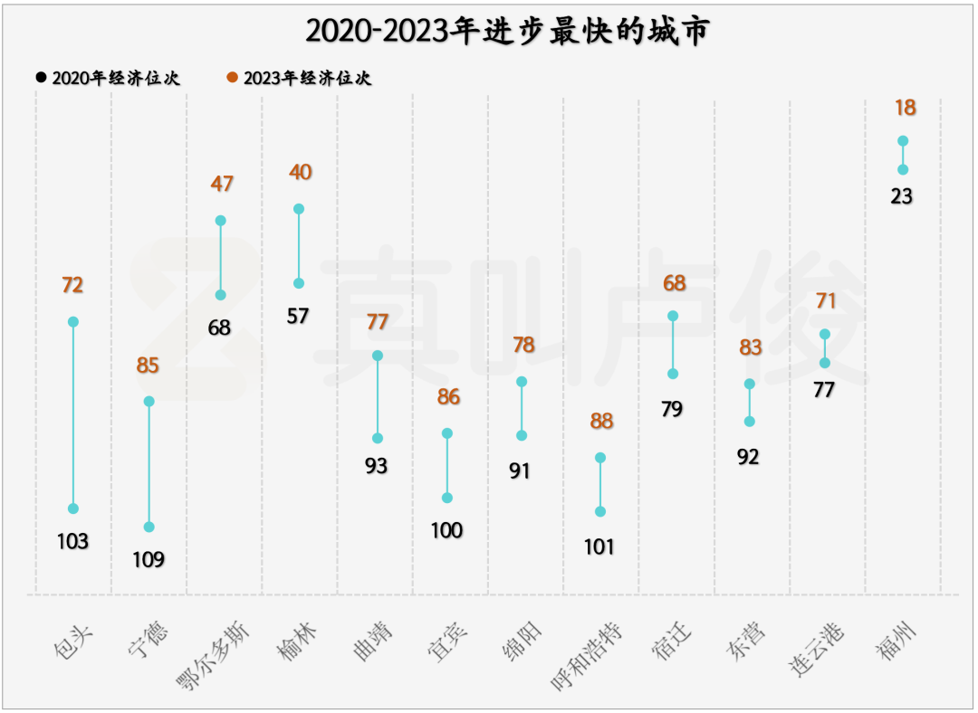 整理自：各地统计年鉴