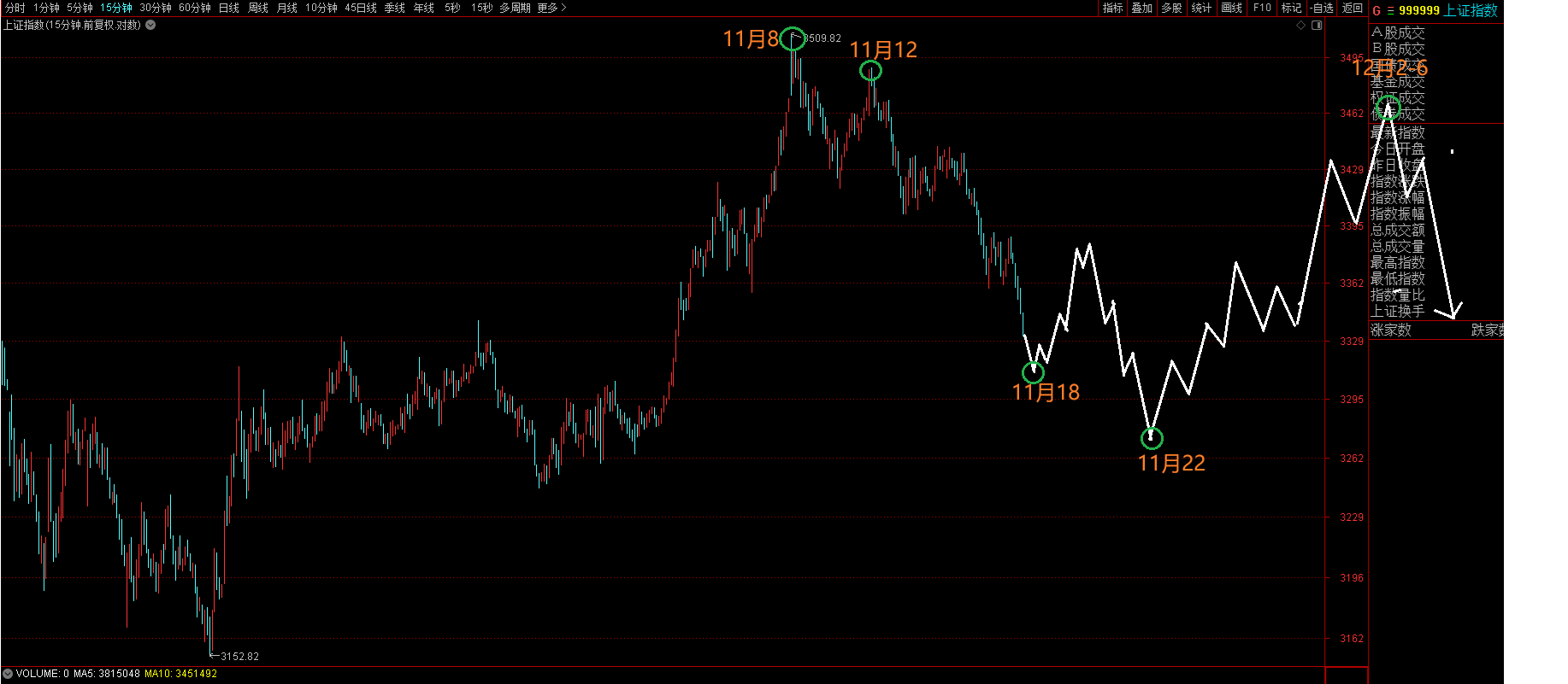 上证指数11月18日文章预测原图