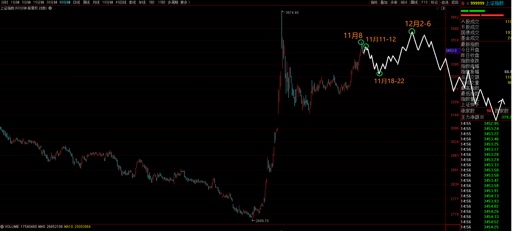 上证指数11月11日文章预测原图