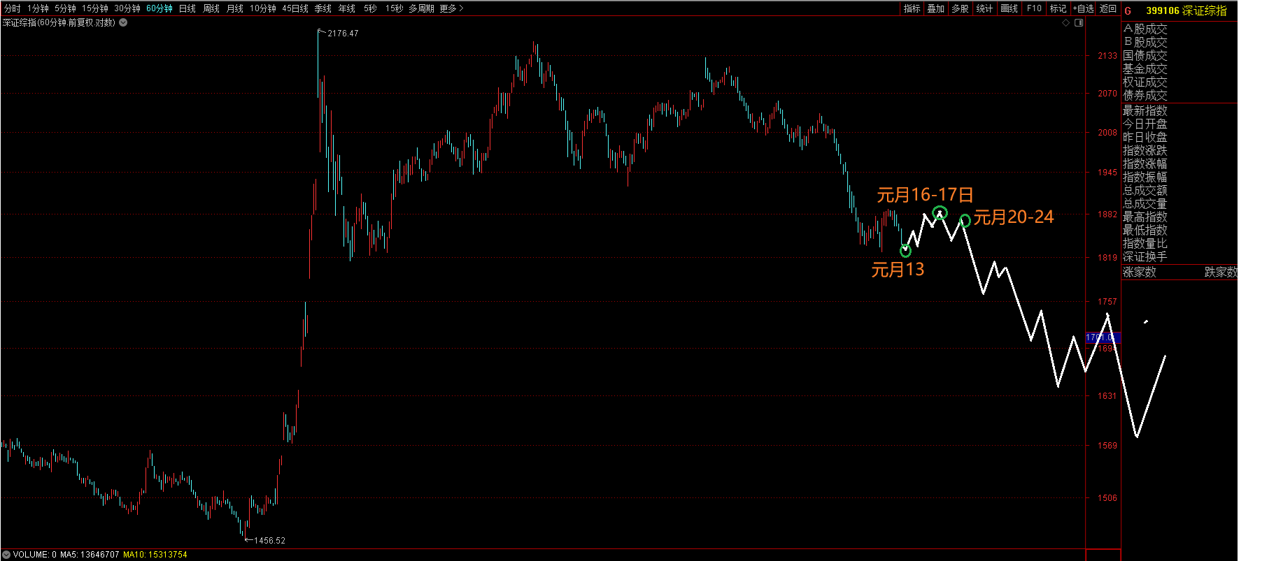 上证指数2025年元月13日文章预测原图