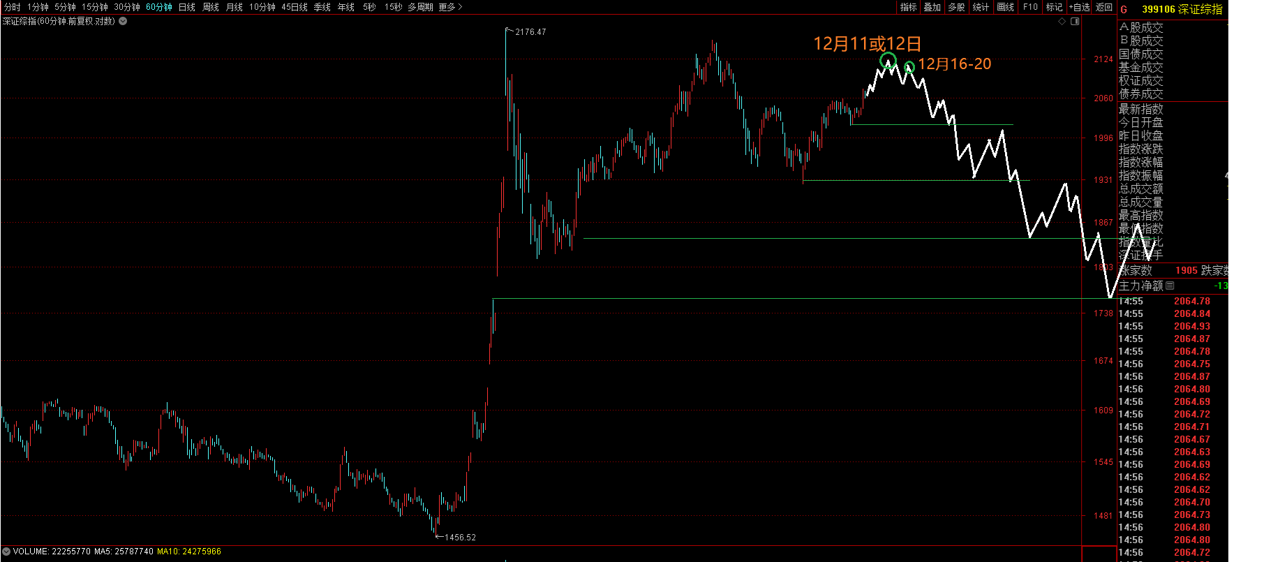 上证指数12月9日文章预测原图