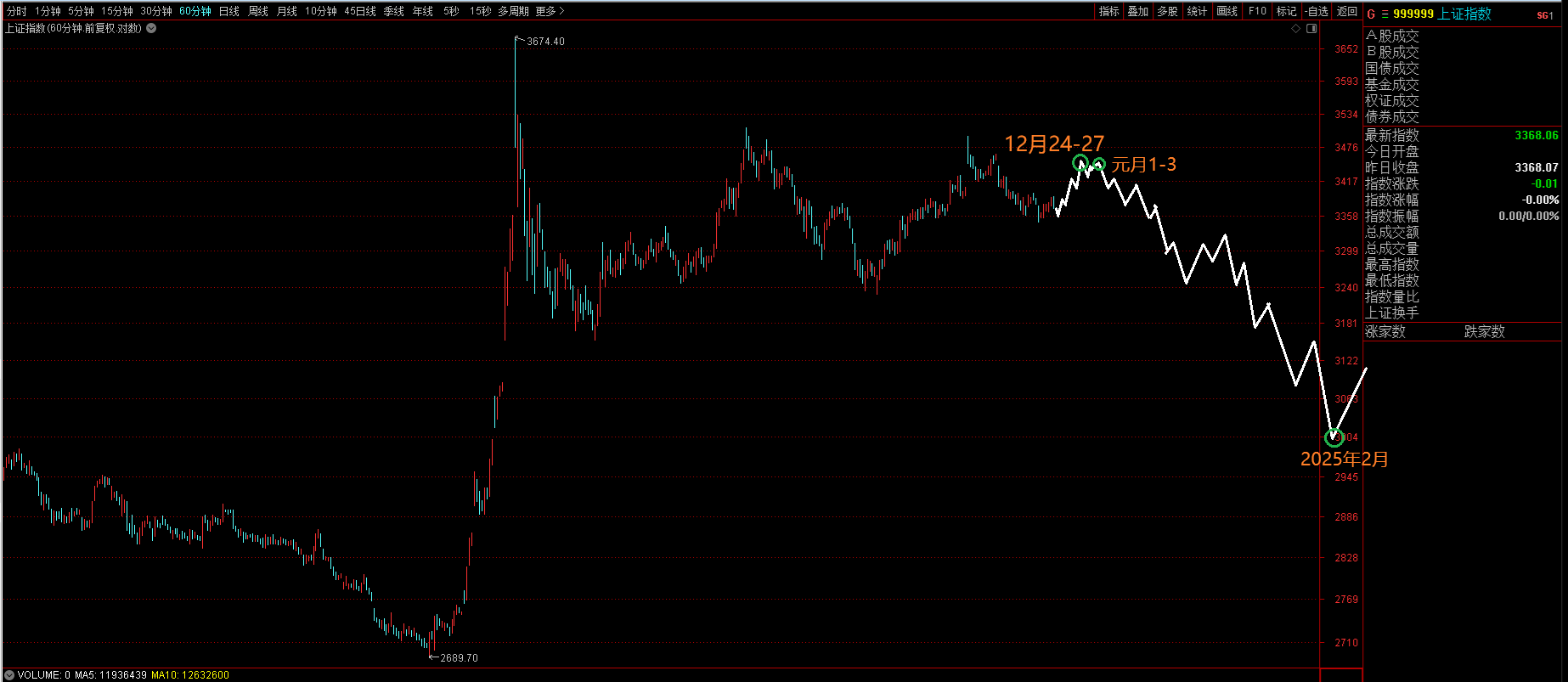 上证指数12月23日文章预测原图