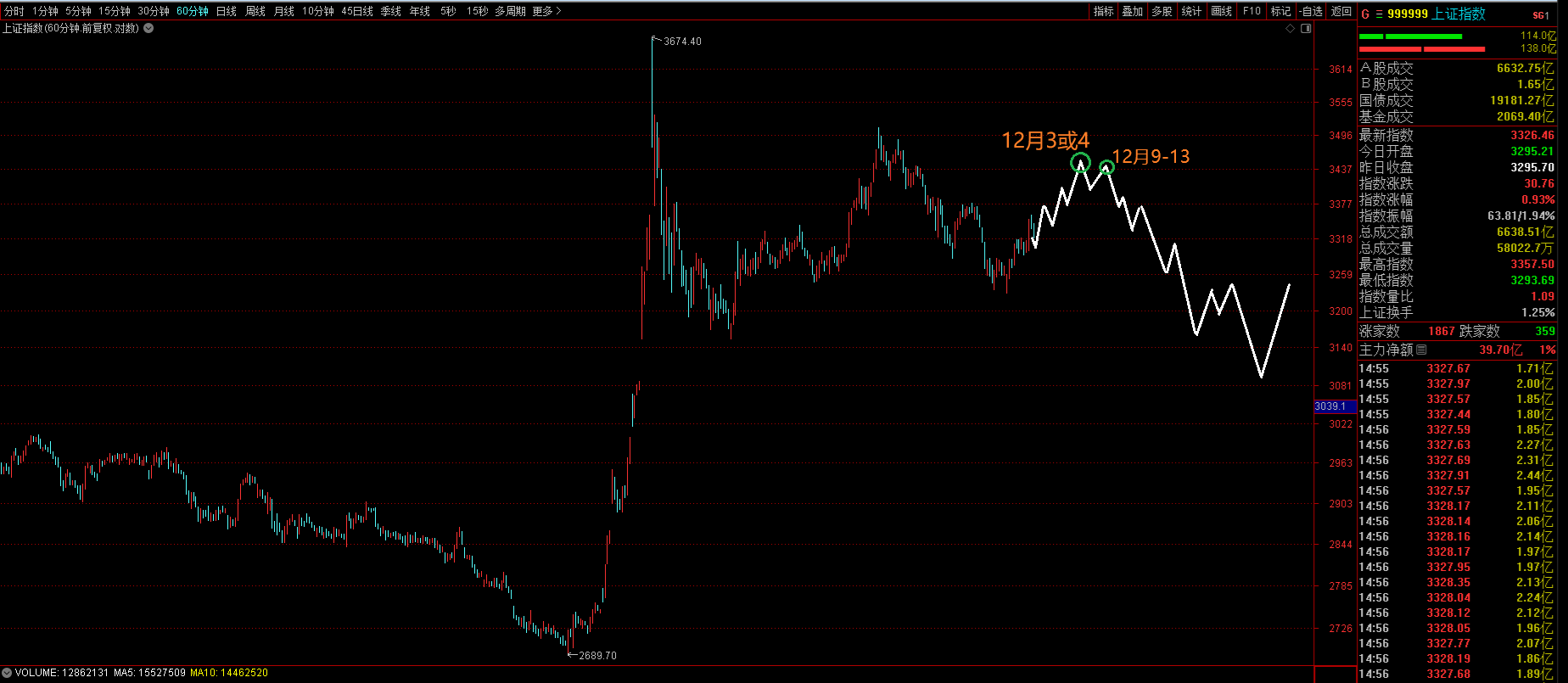 上证指数12月2日文章预测原图