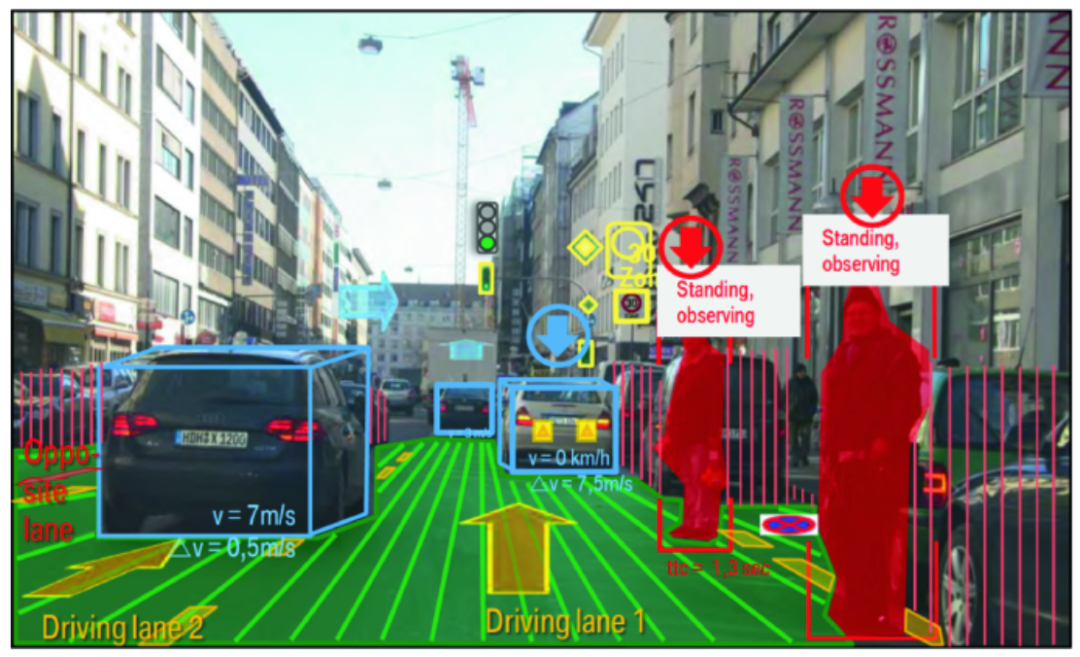 图 2：比如自动驾驶。系统要识别和跟踪车辆、行人、车道线等具体物体。这就是分解复杂问题的传统方法。